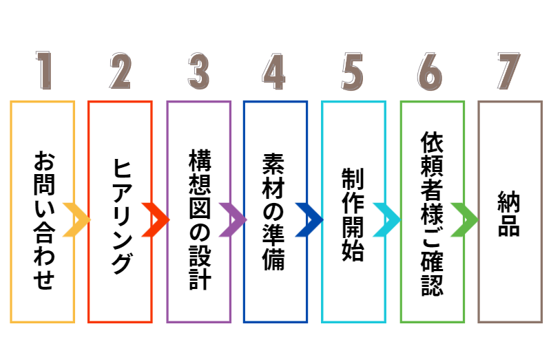 ホームページ制作の流れ